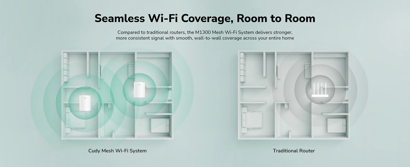 AC1200 Gigabit Mesh Wi-Fi System M1300